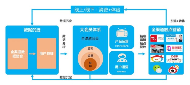 大数据驱动产品买卖向产品服务的升级 TCL O2O与单晓鹏的实践启示