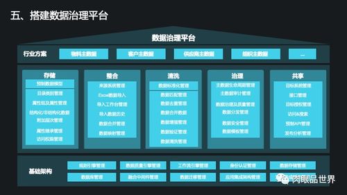 构建智能化未来 集团数据管控与治理一体化解决方案与数据处理服务
